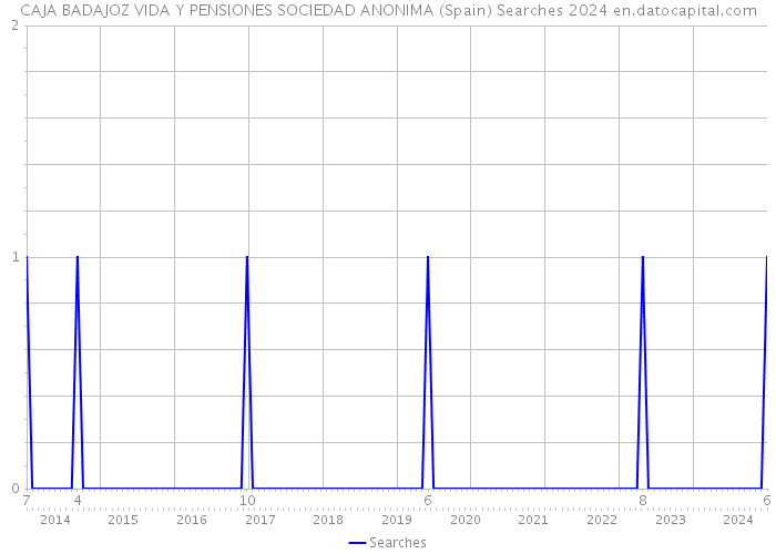 CAJA BADAJOZ VIDA Y PENSIONES SOCIEDAD ANONIMA (Spain) Searches 2024 