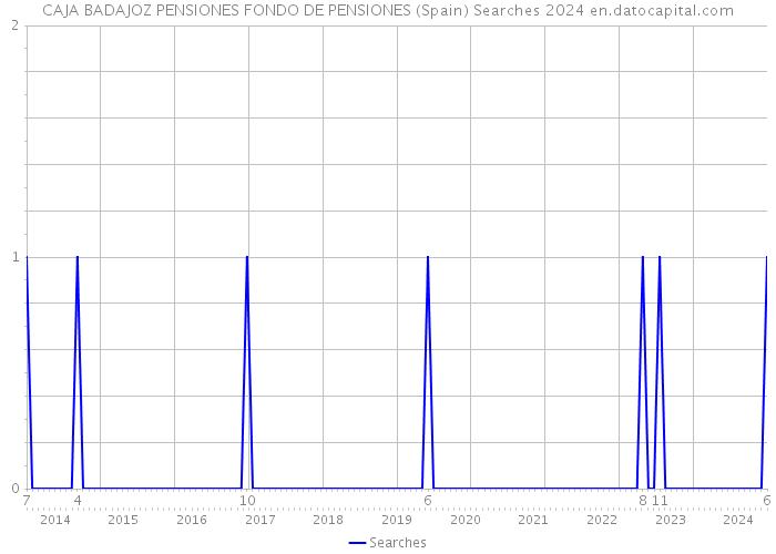 CAJA BADAJOZ PENSIONES FONDO DE PENSIONES (Spain) Searches 2024 