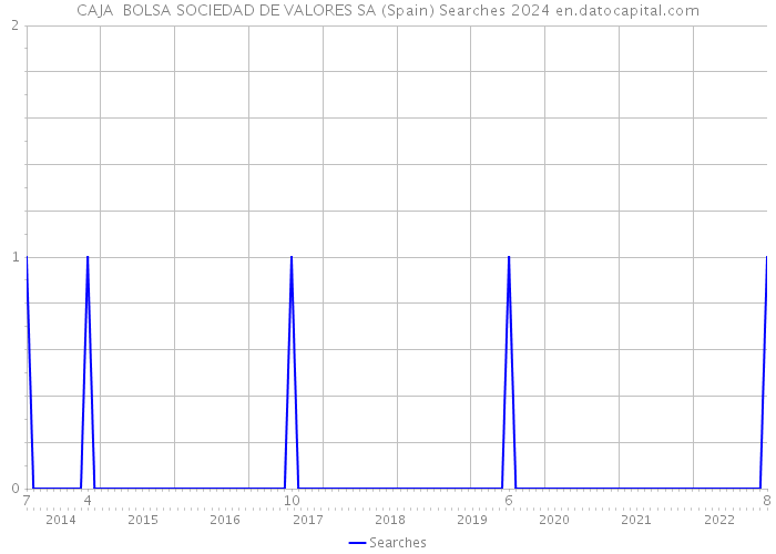 CAJA BOLSA SOCIEDAD DE VALORES SA (Spain) Searches 2024 