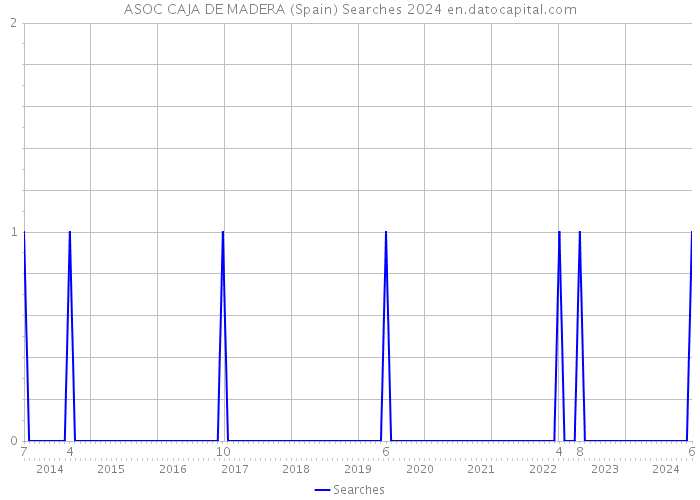 ASOC CAJA DE MADERA (Spain) Searches 2024 