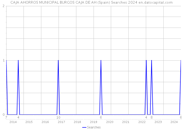 CAJA AHORROS MUNICIPAL BURGOS CAJA DE AH (Spain) Searches 2024 