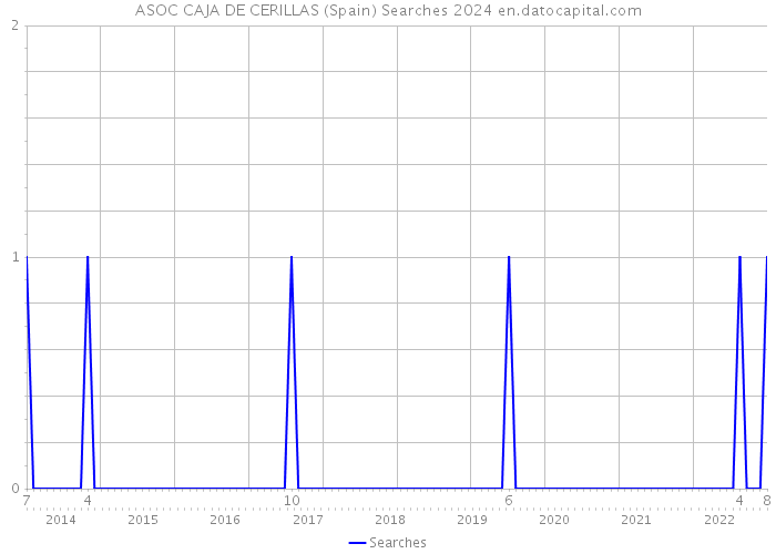ASOC CAJA DE CERILLAS (Spain) Searches 2024 
