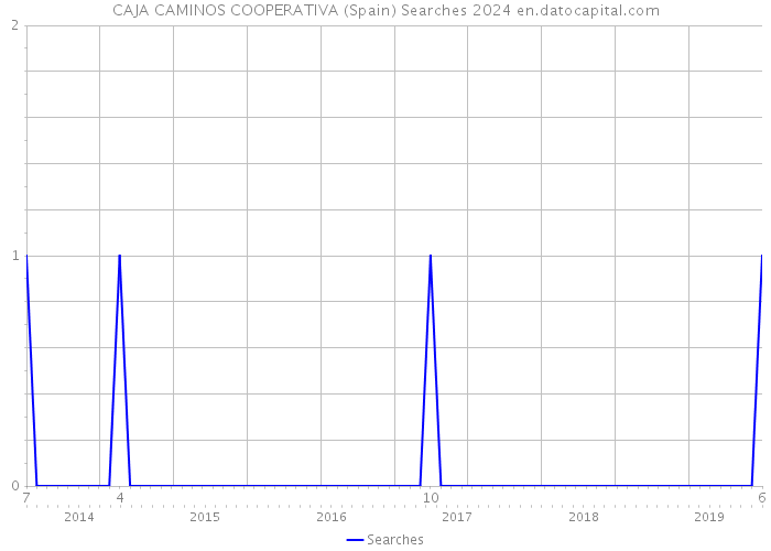 CAJA CAMINOS COOPERATIVA (Spain) Searches 2024 