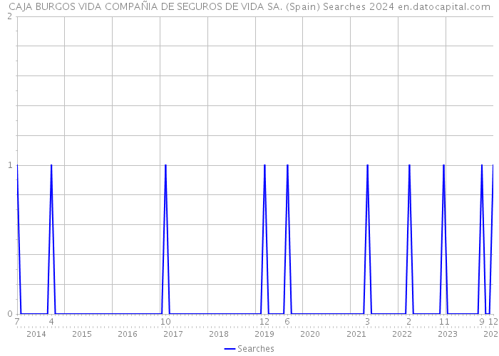 CAJA BURGOS VIDA COMPAÑIA DE SEGUROS DE VIDA SA. (Spain) Searches 2024 