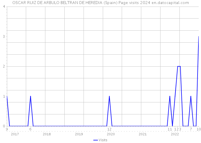 OSCAR RUIZ DE ARBULO BELTRAN DE HEREDIA (Spain) Page visits 2024 