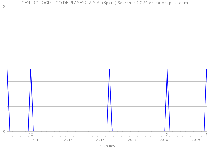 CENTRO LOGISTICO DE PLASENCIA S.A. (Spain) Searches 2024 
