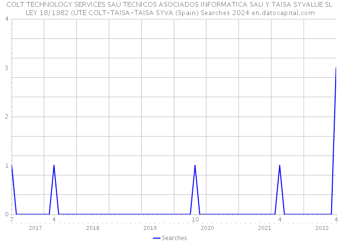 COLT TECHNOLOGY SERVICES SAU TECNICOS ASOCIADOS INFORMATICA SAU Y TAISA SYVALUE SL LEY 18/1982 (UTE COLT-TAISA-TAISA SYVA (Spain) Searches 2024 