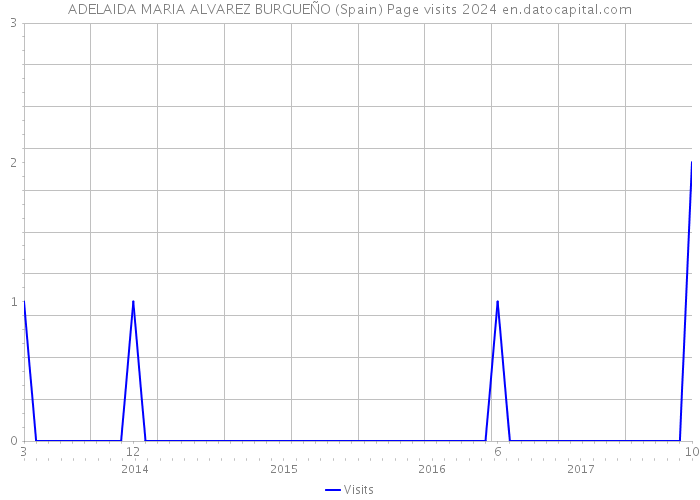 ADELAIDA MARIA ALVAREZ BURGUEÑO (Spain) Page visits 2024 