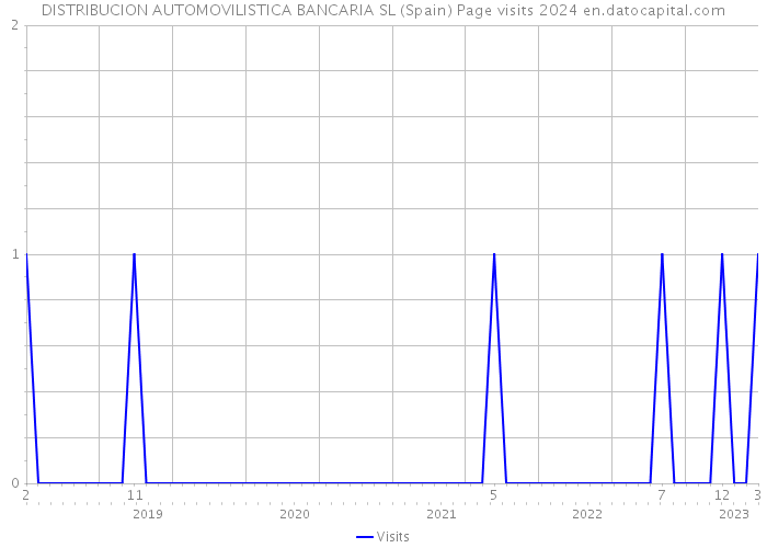 DISTRIBUCION AUTOMOVILISTICA BANCARIA SL (Spain) Page visits 2024 