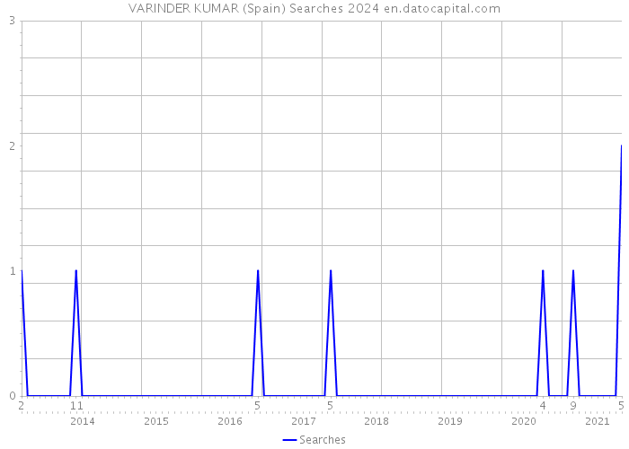 VARINDER KUMAR (Spain) Searches 2024 