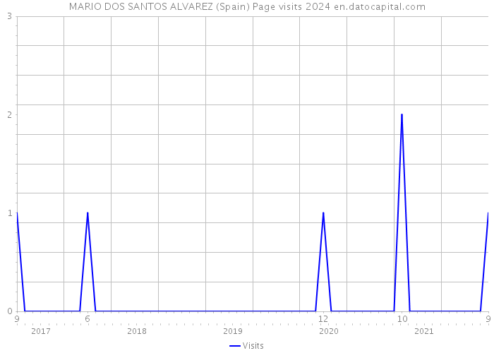 MARIO DOS SANTOS ALVAREZ (Spain) Page visits 2024 