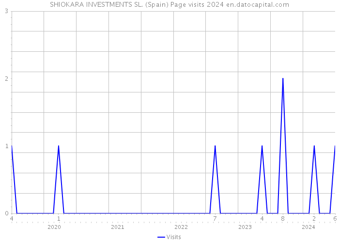 SHIOKARA INVESTMENTS SL. (Spain) Page visits 2024 