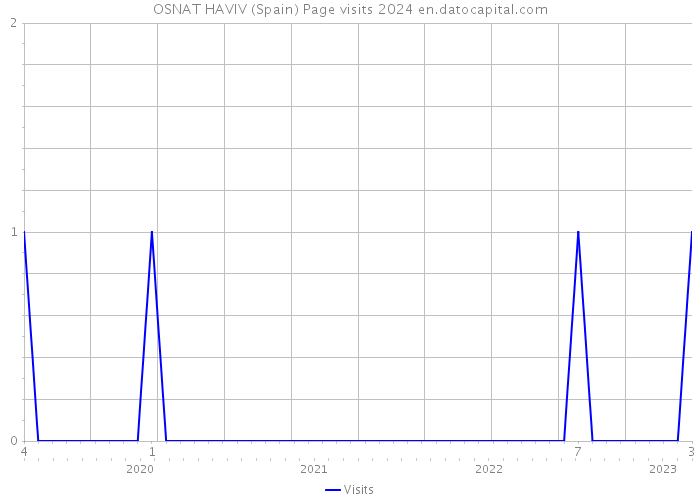 OSNAT HAVIV (Spain) Page visits 2024 