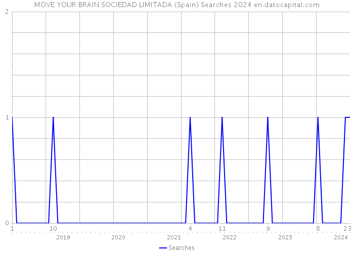 MOVE YOUR BRAIN SOCIEDAD LIMITADA (Spain) Searches 2024 