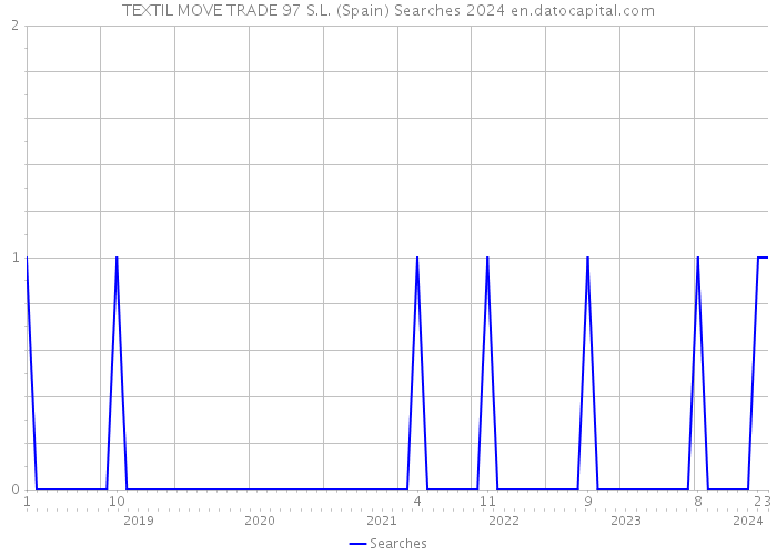 TEXTIL MOVE TRADE 97 S.L. (Spain) Searches 2024 