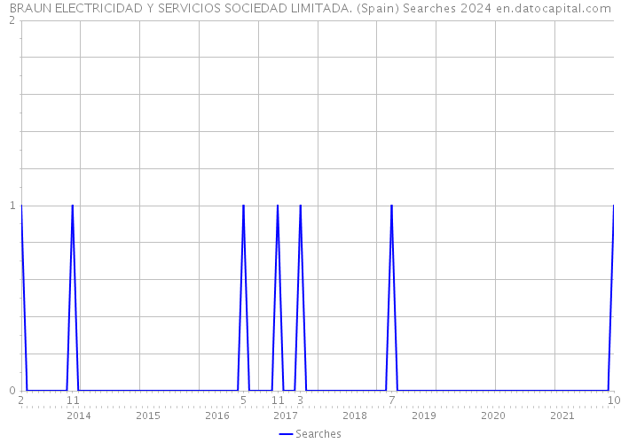 BRAUN ELECTRICIDAD Y SERVICIOS SOCIEDAD LIMITADA. (Spain) Searches 2024 