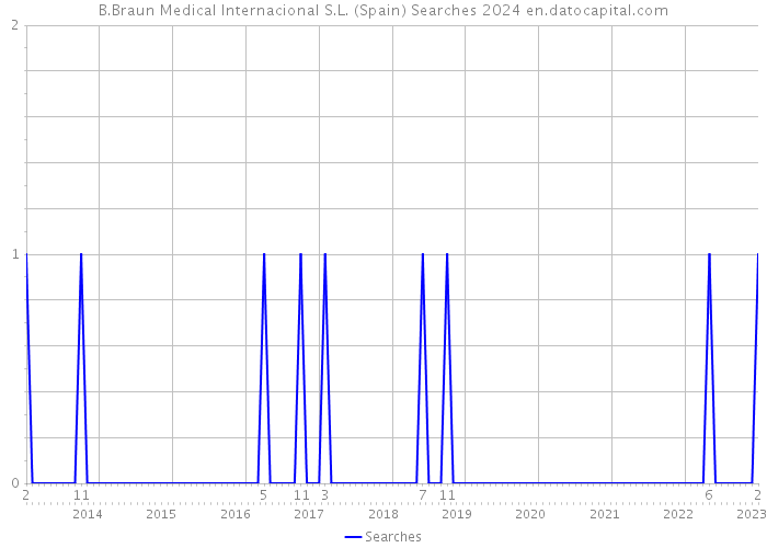 B.Braun Medical Internacional S.L. (Spain) Searches 2024 