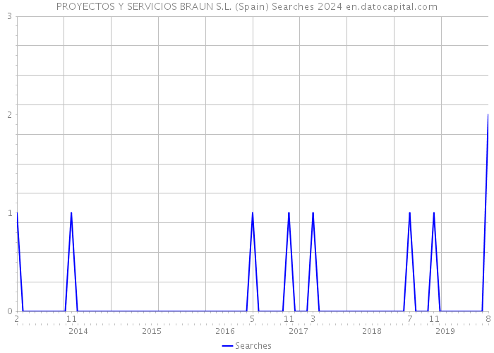 PROYECTOS Y SERVICIOS BRAUN S.L. (Spain) Searches 2024 