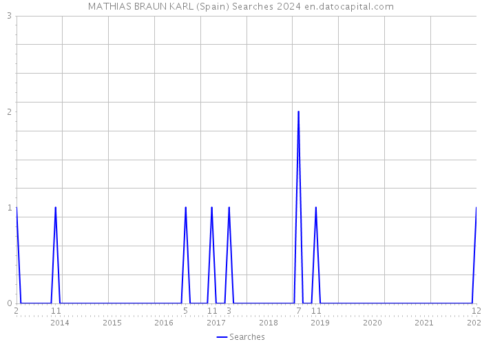 MATHIAS BRAUN KARL (Spain) Searches 2024 