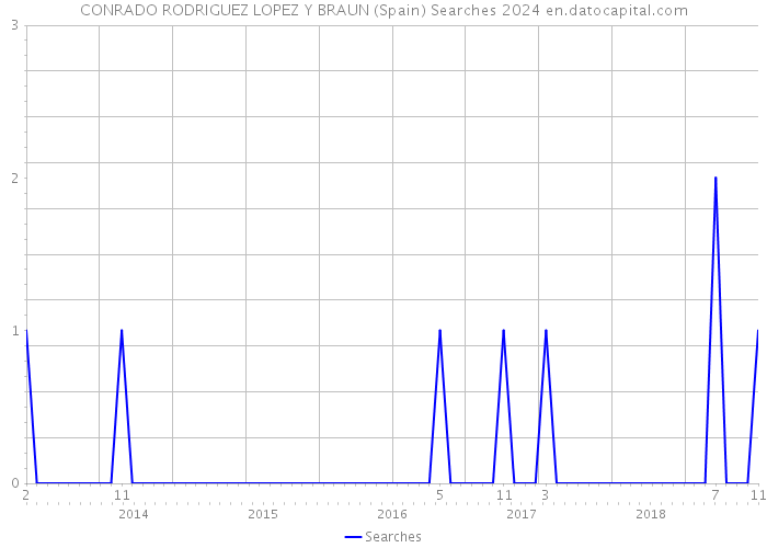 CONRADO RODRIGUEZ LOPEZ Y BRAUN (Spain) Searches 2024 