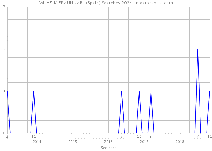 WILHELM BRAUN KARL (Spain) Searches 2024 