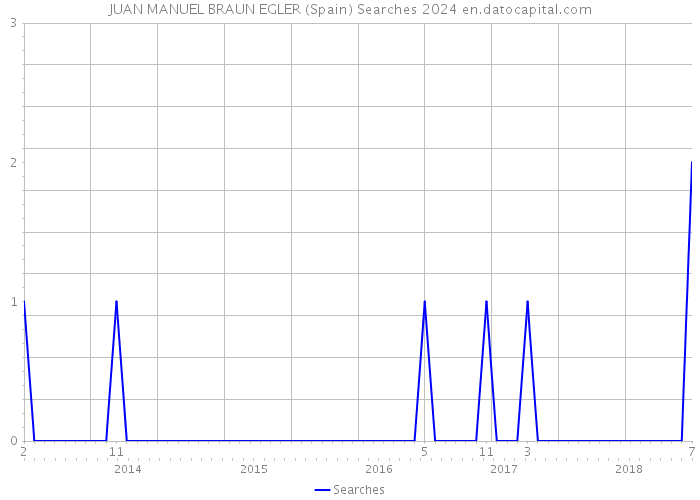 JUAN MANUEL BRAUN EGLER (Spain) Searches 2024 