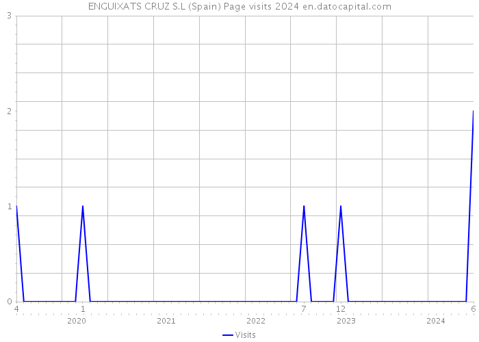 ENGUIXATS CRUZ S.L (Spain) Page visits 2024 