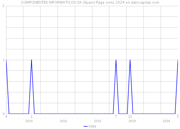 COMPONENTES INFORMATICOS SA (Spain) Page visits 2024 