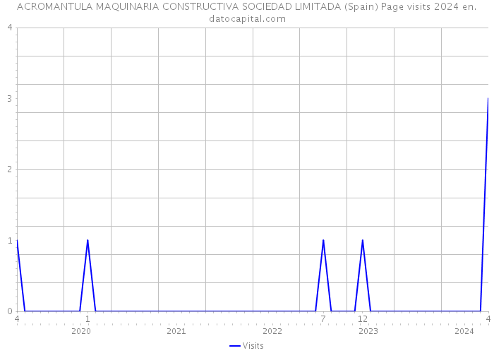ACROMANTULA MAQUINARIA CONSTRUCTIVA SOCIEDAD LIMITADA (Spain) Page visits 2024 