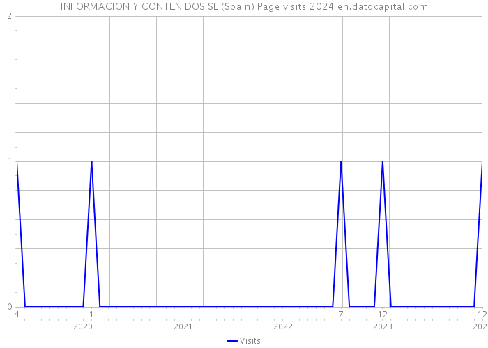 INFORMACION Y CONTENIDOS SL (Spain) Page visits 2024 