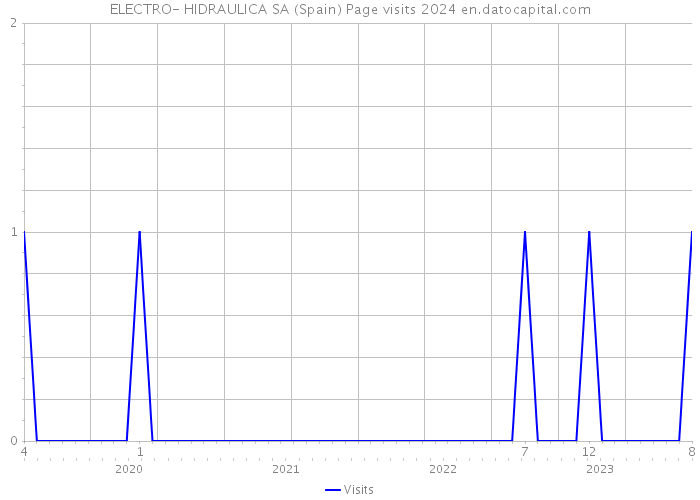 ELECTRO- HIDRAULICA SA (Spain) Page visits 2024 