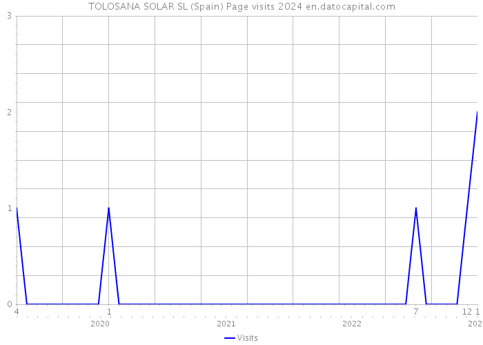 TOLOSANA SOLAR SL (Spain) Page visits 2024 