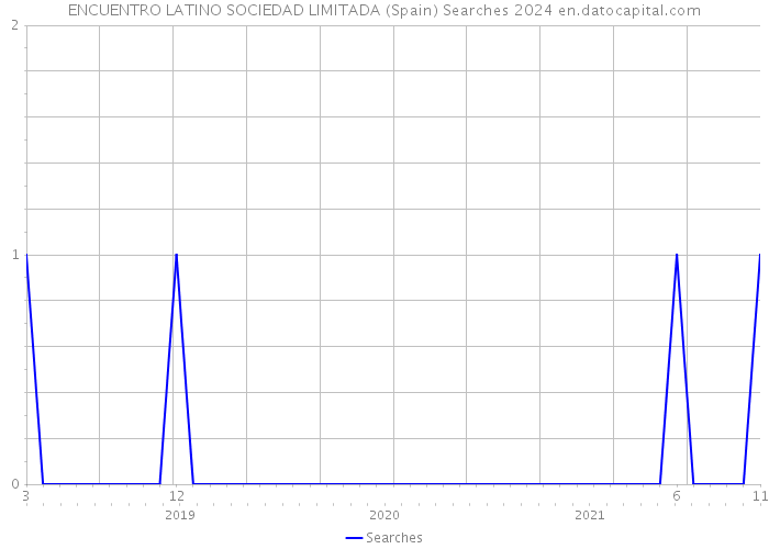 ENCUENTRO LATINO SOCIEDAD LIMITADA (Spain) Searches 2024 