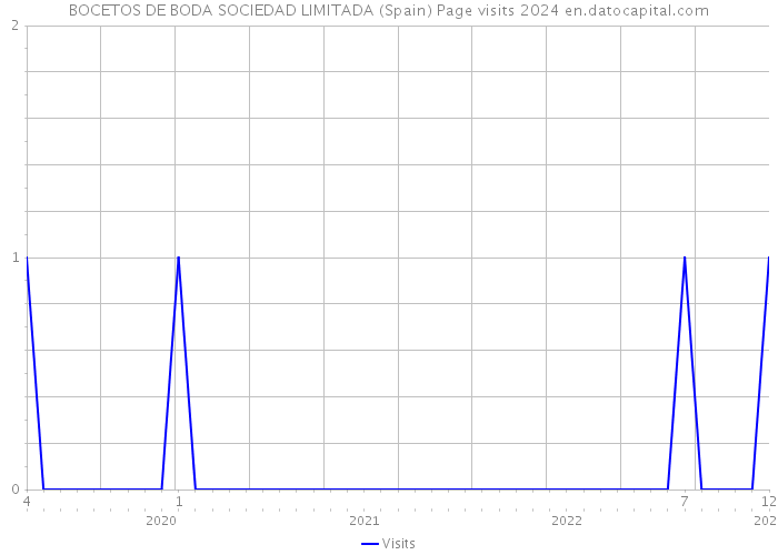 BOCETOS DE BODA SOCIEDAD LIMITADA (Spain) Page visits 2024 