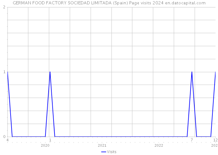GERMAN FOOD FACTORY SOCIEDAD LIMITADA (Spain) Page visits 2024 