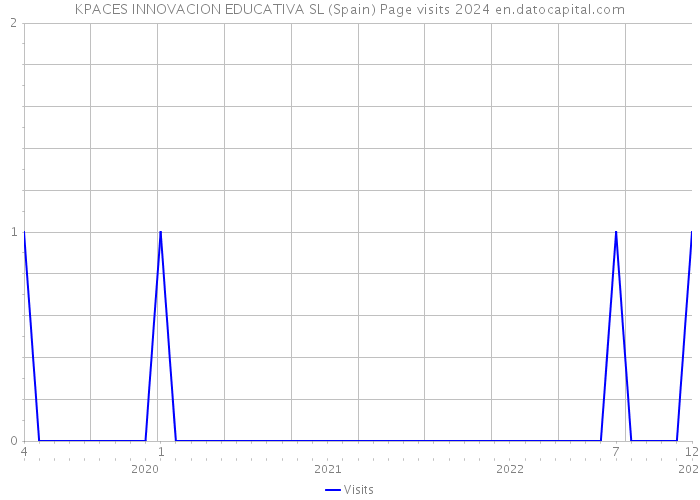 KPACES INNOVACION EDUCATIVA SL (Spain) Page visits 2024 