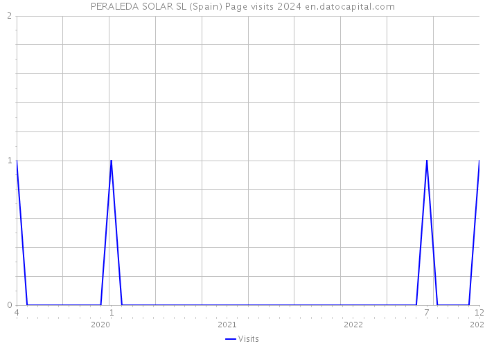PERALEDA SOLAR SL (Spain) Page visits 2024 