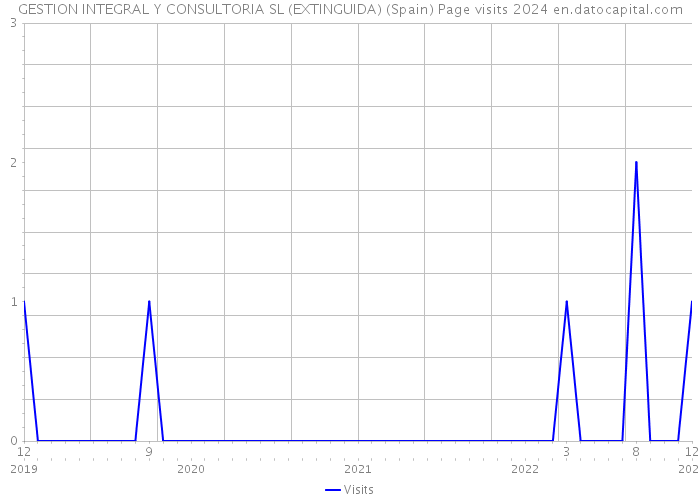 GESTION INTEGRAL Y CONSULTORIA SL (EXTINGUIDA) (Spain) Page visits 2024 