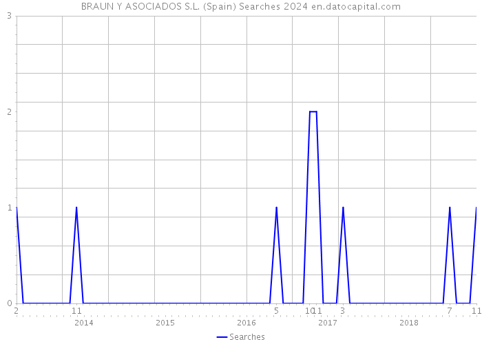 BRAUN Y ASOCIADOS S.L. (Spain) Searches 2024 