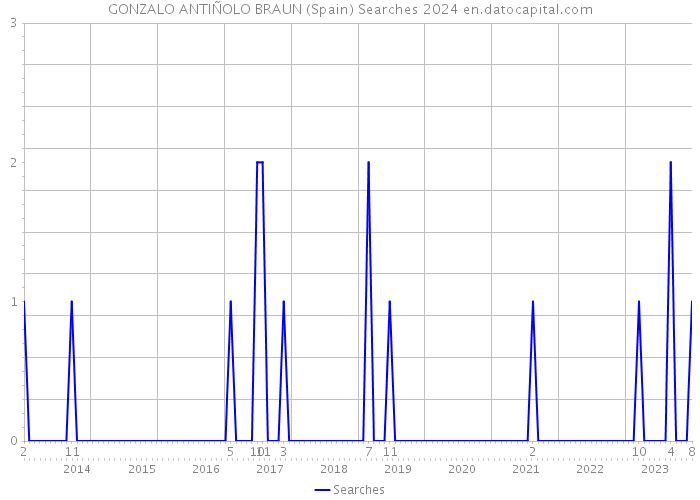 GONZALO ANTIÑOLO BRAUN (Spain) Searches 2024 