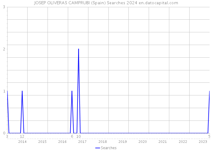 JOSEP OLIVERAS CAMPRUBI (Spain) Searches 2024 