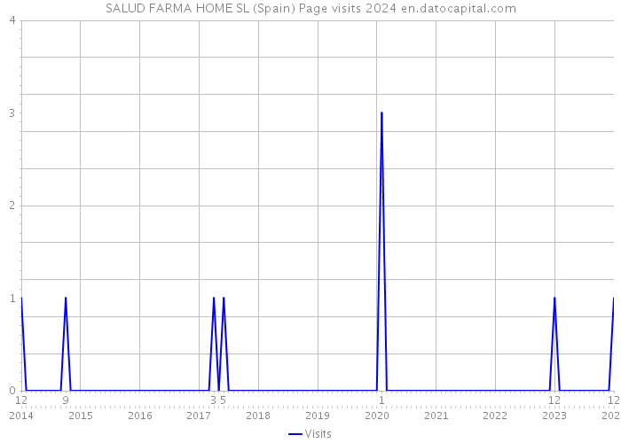 SALUD FARMA HOME SL (Spain) Page visits 2024 