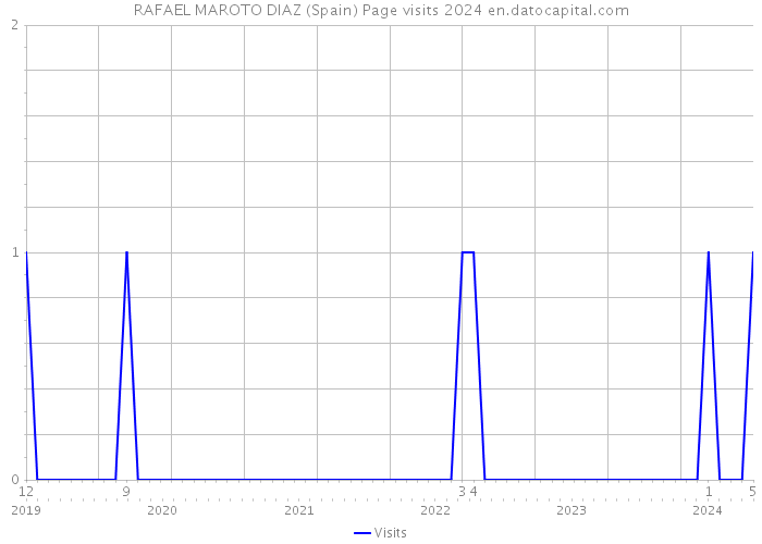 RAFAEL MAROTO DIAZ (Spain) Page visits 2024 