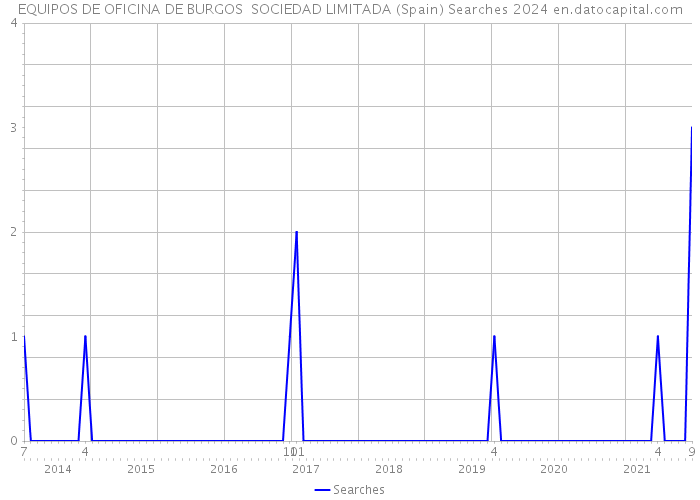 EQUIPOS DE OFICINA DE BURGOS SOCIEDAD LIMITADA (Spain) Searches 2024 