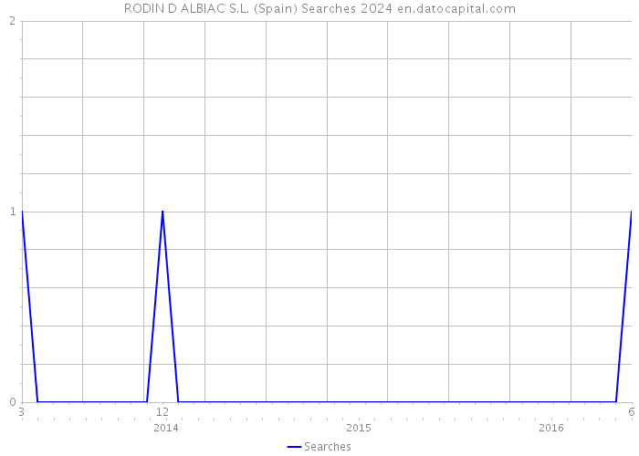 RODIN D ALBIAC S.L. (Spain) Searches 2024 