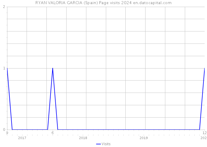RYAN VALORIA GARCIA (Spain) Page visits 2024 