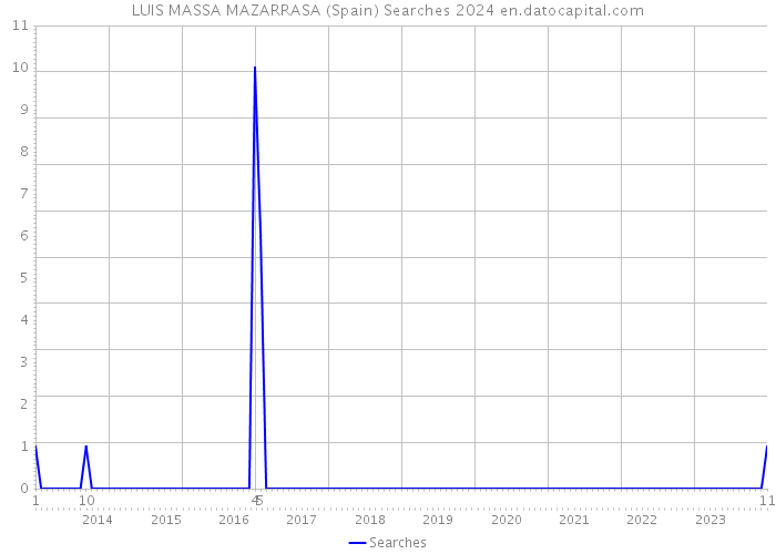 LUIS MASSA MAZARRASA (Spain) Searches 2024 