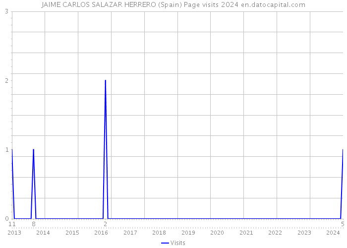 JAIME CARLOS SALAZAR HERRERO (Spain) Page visits 2024 