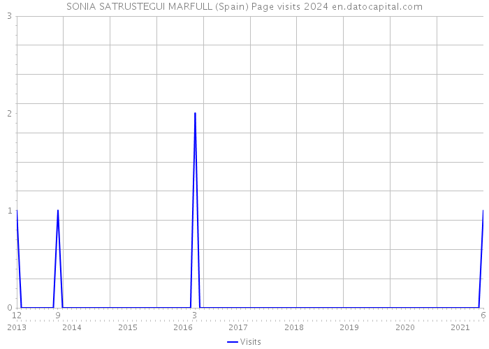 SONIA SATRUSTEGUI MARFULL (Spain) Page visits 2024 