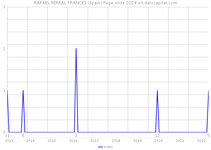 RAFAEL SERRAL FRANCES (Spain) Page visits 2024 